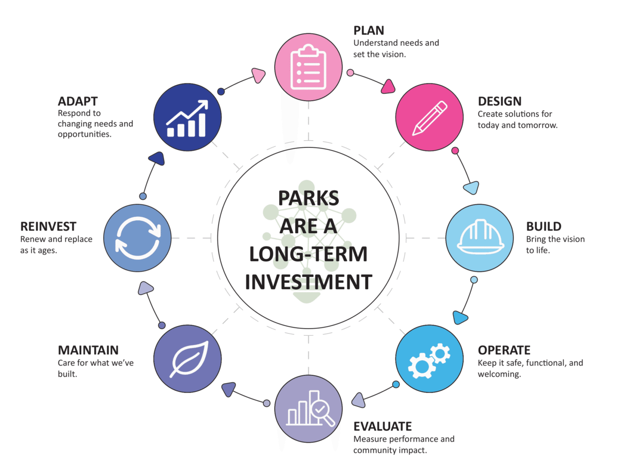 flywheel graphic showing impact to the community of parks being used as infrastructure