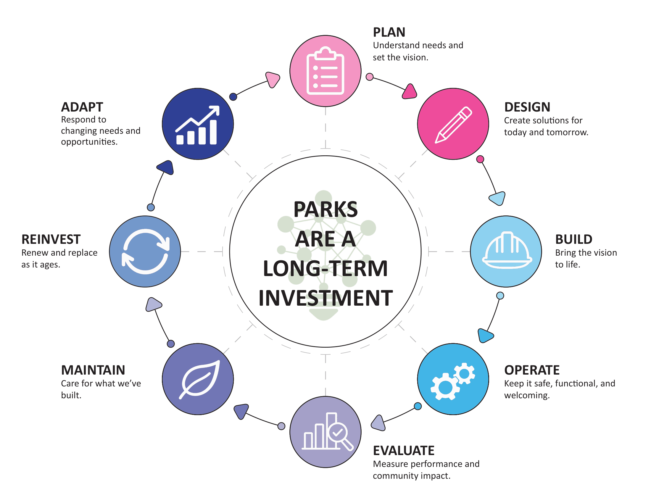 flywheel graphic showing impact to the community of parks being used as infrastructure